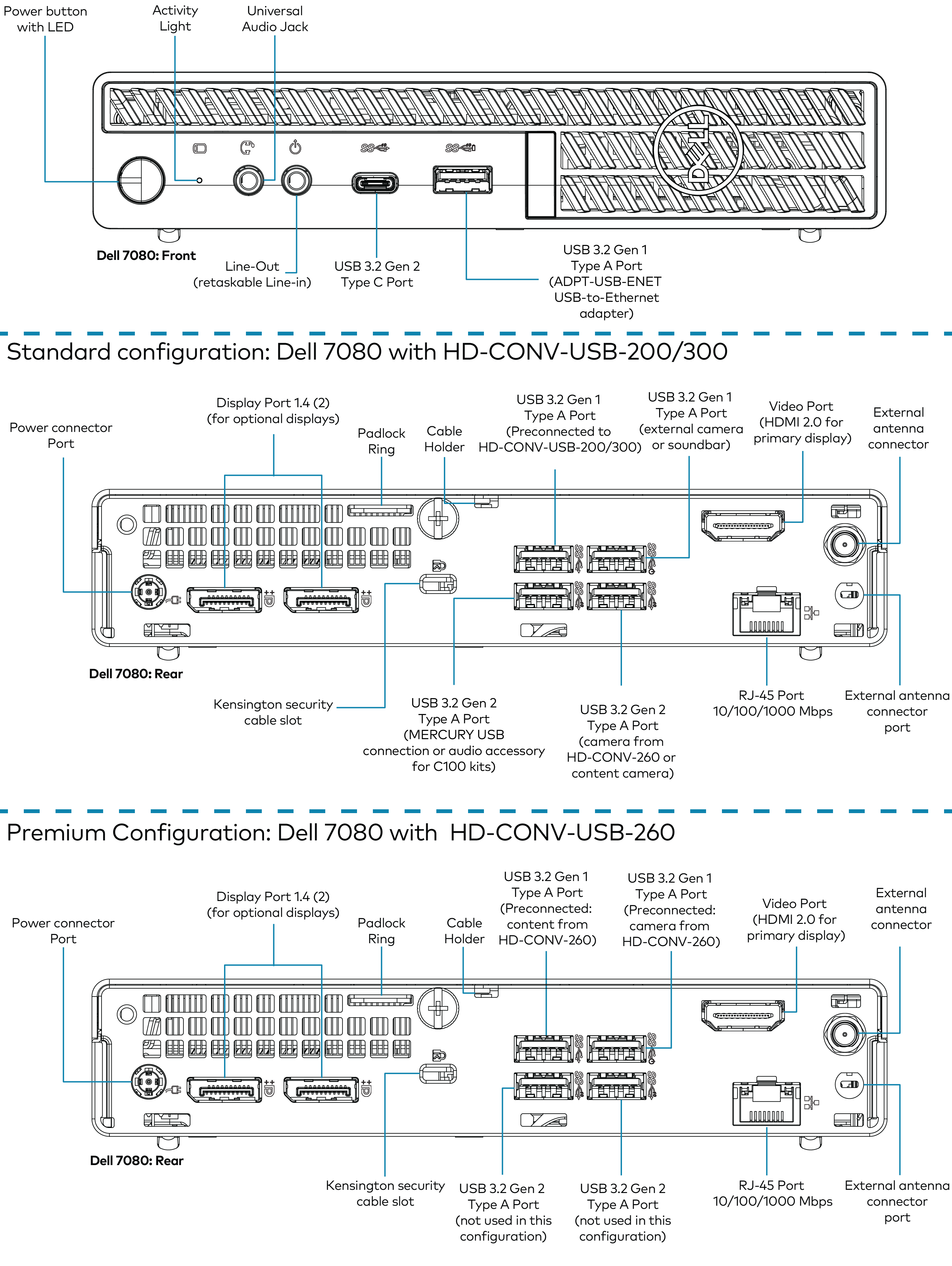 Crestron Flex Dell® Mini PC Port Identification